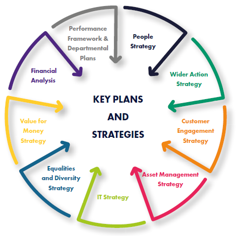Key Plans and Strategies